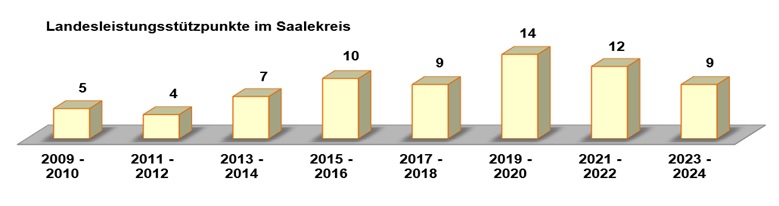 2021 2022 LLSP Saalekreis