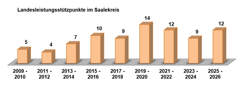 2025 Landesleistungsstützpunkte Saalekreis